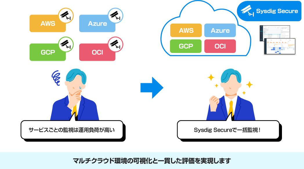 マルチクラウド環境の可視化と一貫した評価を実現