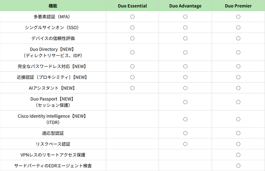 Cisco Duo　ライセンス比較表