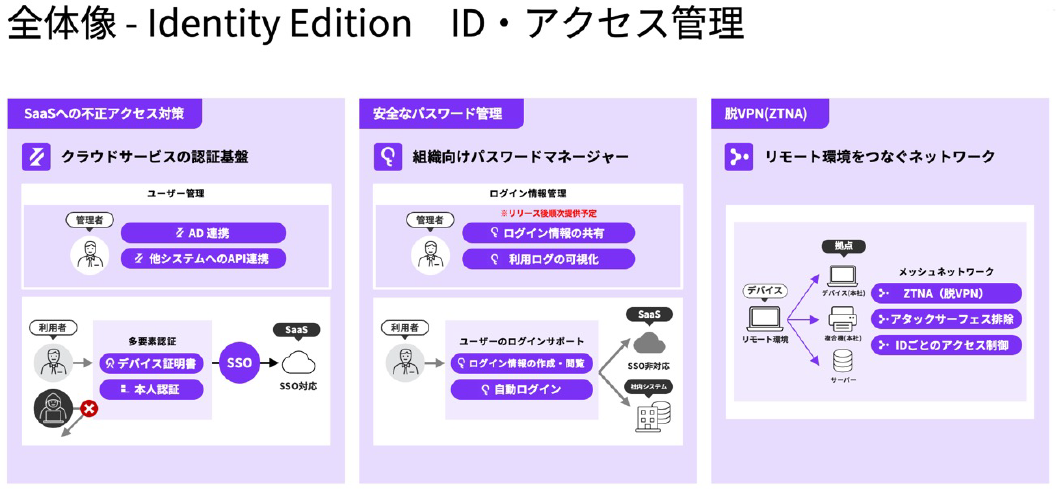 全体像-Identify Edition ID・アクセス管理