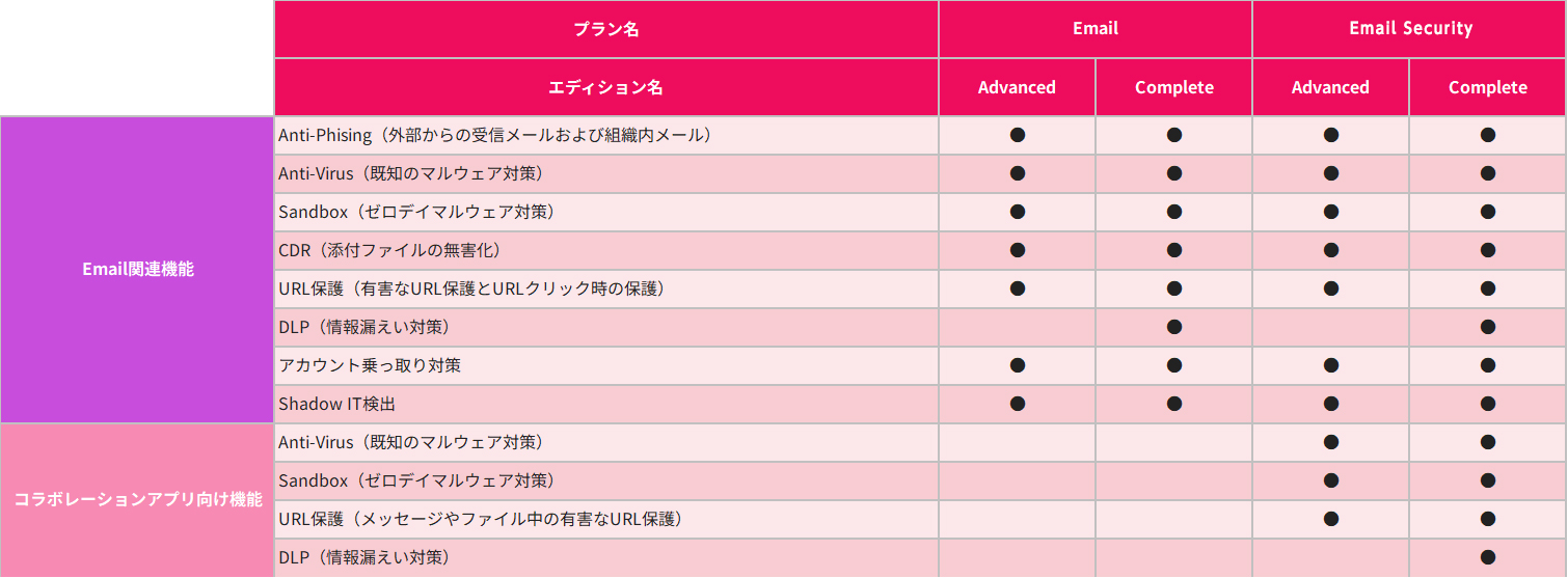 Check Point Email Securityのライセンス