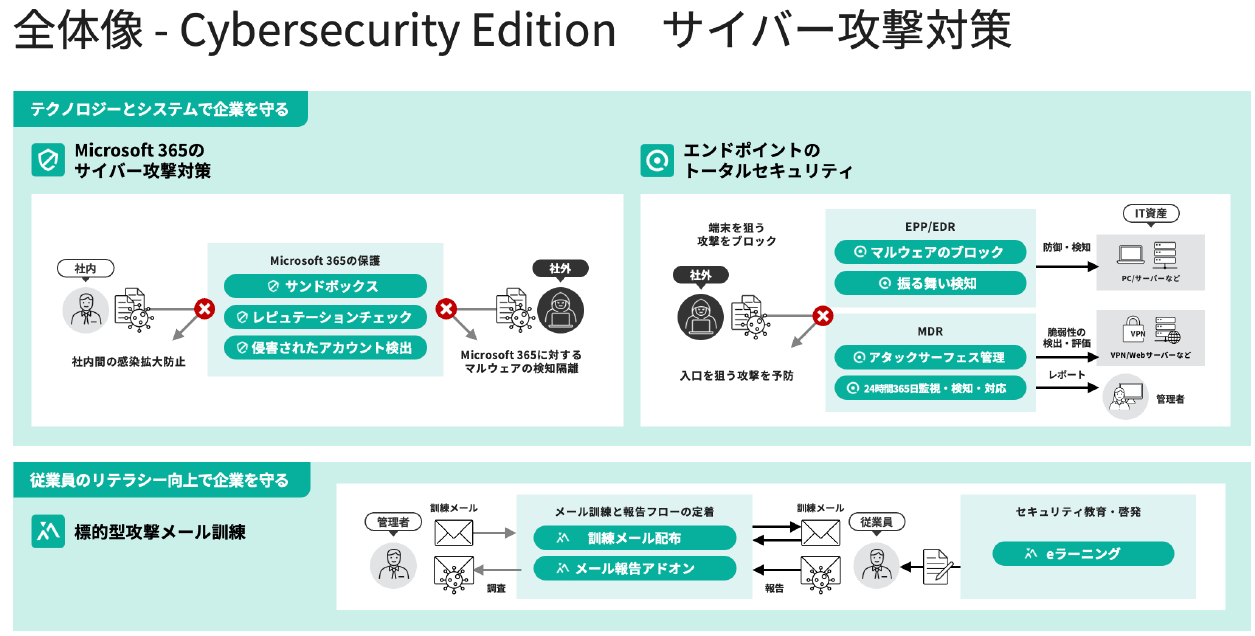 全体像 - Cybersecurity Edition サイバー攻撃対策