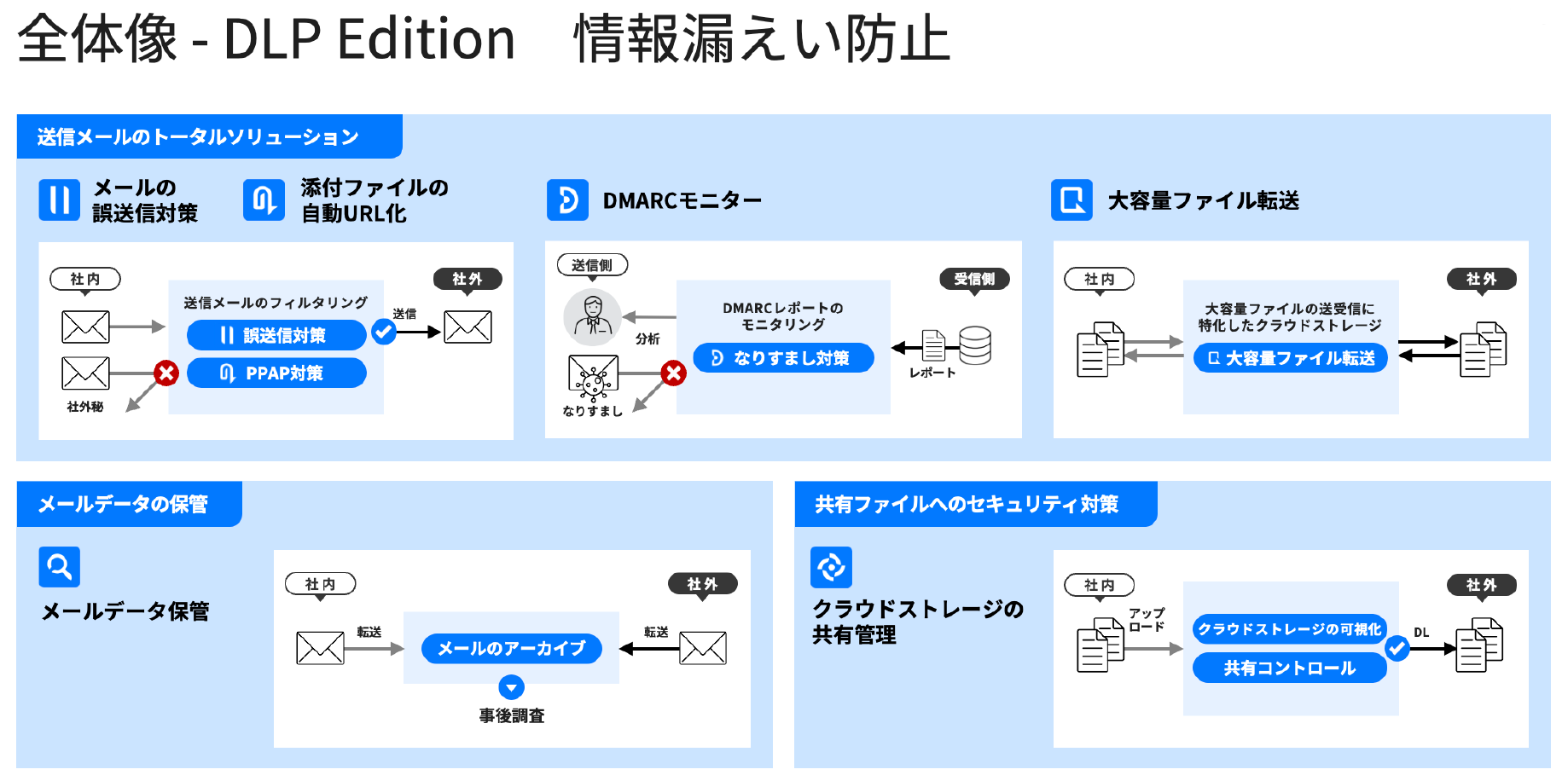 全体像 - DLP Edition　情報漏えい防止