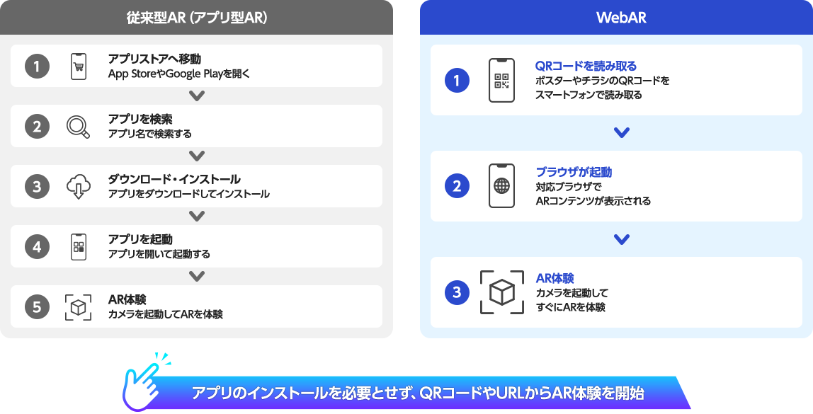アプリのインストールを必要とせず、QRコードやURLからAR体験を開始「WebAR」